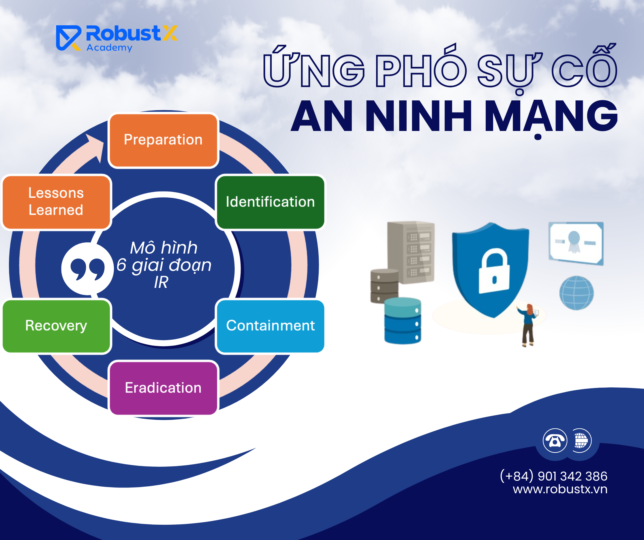Các bước cơ bản trong Ứng phó Sự cố An ninh mạng (Incident Response) theo mô hình 6 giai đoạn