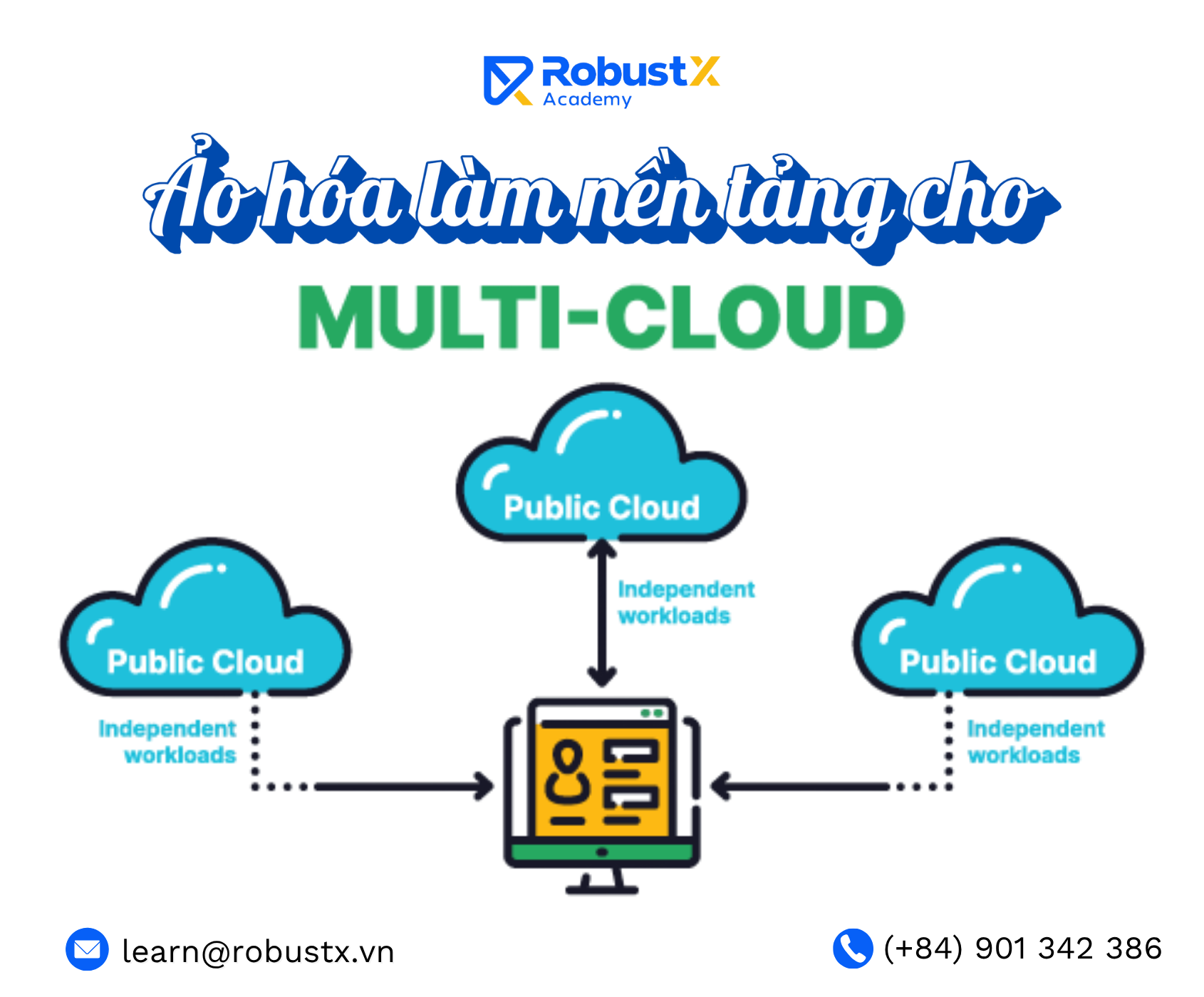 Ảo hóa làm nền tảng cho Multi-Cloud (Đa đám mây)